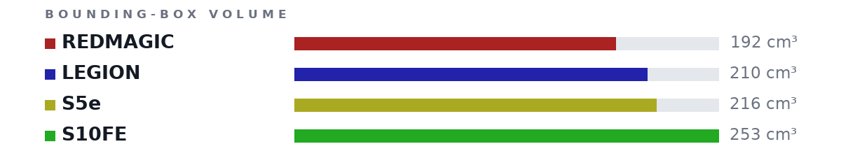 Bounding-box volumes as bars: REDMAGIC 192 cm³, LEGION 210 cm³, S5e 216 cm³, S10FE 253 cm³