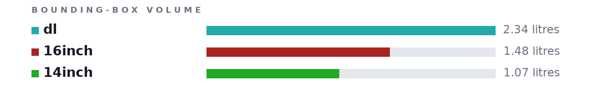 Bounding-box volumes as bars: dl 2.34 litres, 16inch 1.48 litres, 14inch 1.07 litres