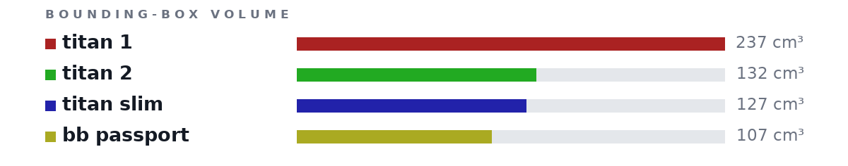 Bounding-box volumes as bars: titan 1 237 cm³, titan 2 132 cm³, titan slim 127 cm³, bb passport 107 cm³