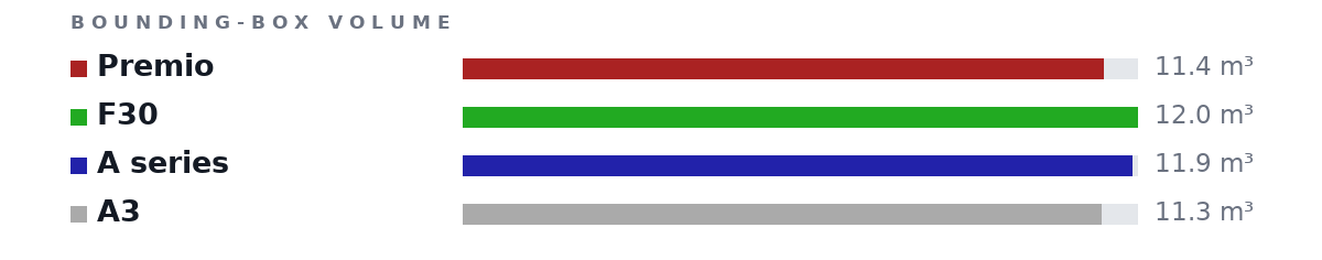 Bounding-box volumes as bars: Premio 11.4 m³, F30 12.0 m³, A series 11.9 m³, A3 11.3 m³