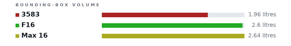 Bounding-box volumes as bars: 3583 1.96 litres, F16 2.6 litres, Max 16 2.64 litres