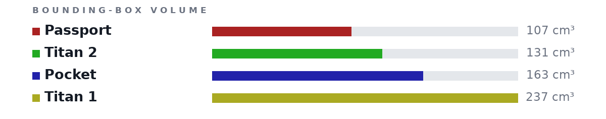 Bounding-box volumes as bars: Passport 107 cm³, Titan 2 131 cm³, Pocket 163 cm³, Titan 1 237 cm³