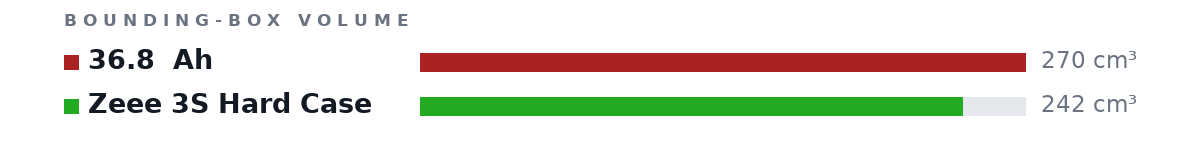 Bounding-box volumes as bars: 36.8  Ah 270 cm³, Zeee 3S Hard Case 242 cm³