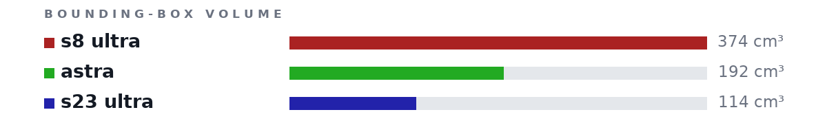Bounding-box volumes as bars: s8 ultra 374 cm³, astra 192 cm³, s23 ultra 114 cm³