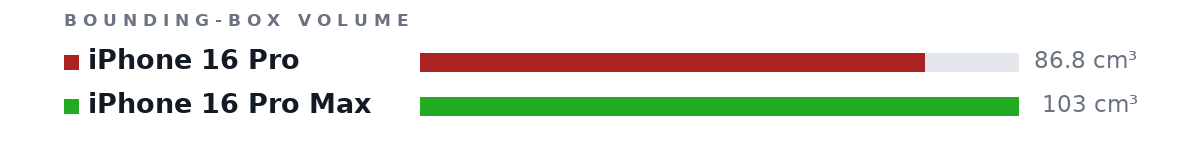 Bounding-box volumes as bars: iPhone 16 Pro 86.8 cm³, iPhone 16 Pro Max 103 cm³
