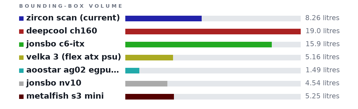 Bounding-box volumes as bars: zircon scan (current) 8.26 litres, deepcool ch160 19.0 litres, jonsbo c6-itx 15.9 litres, velka 3 (flex atx psu) 5.16 litres, aoostar ag02 egpu dock 1.49 litres, jonsbo nv10 4.54 litres, metalfish s3 mini 5.25 litres