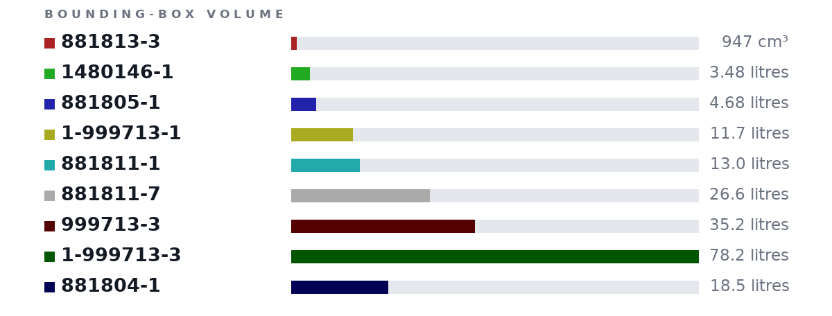 Bounding-box volumes as bars: 881813-3 947 cm³, 1480146-1 3.48 litres, 881805-1 4.68 litres, 1-999713-1 11.7 litres, 881811-1 13.0 litres, 881811-7 26.6 litres, 999713-3 35.2 litres, 1-999713-3 78.2 litres, 881804-1 18.5 litres