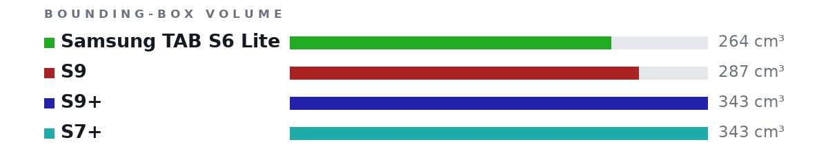 Bounding-box volumes as bars: Samsung TAB S6 Lite 264 cm³, S9 287 cm³, S9+ 343 cm³, S7+ 343 cm³
