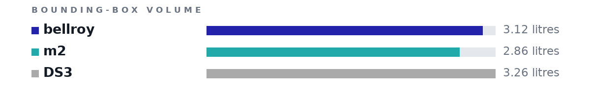Bounding-box volumes as bars: bellroy 3.12 litres, m2 2.86 litres, DS3 3.26 litres