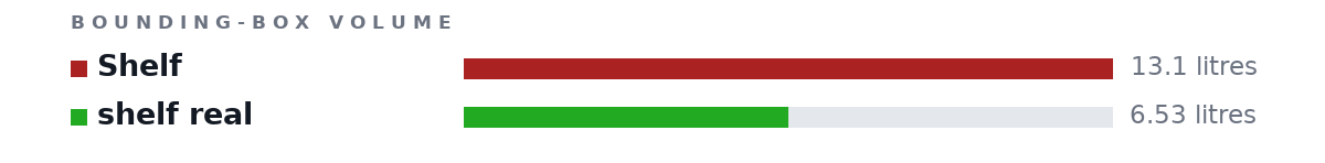 Bounding-box volumes as bars: Shelf 13.1 litres, shelf real 6.53 litres