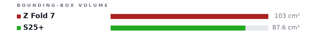 Bounding-box volumes as bars: Z Fold 7 103 cm³, S25+ 87.6 cm³
