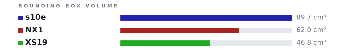 Bounding-box volumes as bars: s10e 89.7 cm³, NX1 62.0 cm³, XS19 46.8 cm³