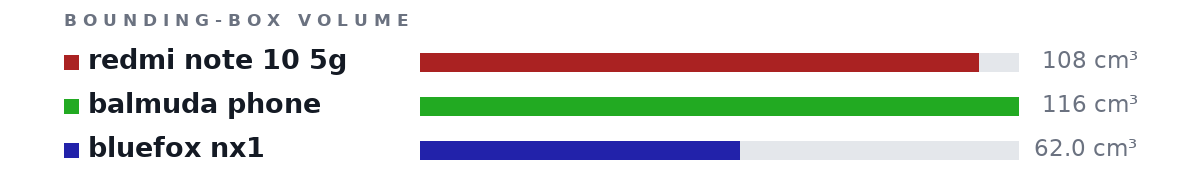 Bounding-box volumes as bars: redmi note 10 5g 108 cm³, balmuda phone 116 cm³, bluefox nx1 62.0 cm³
