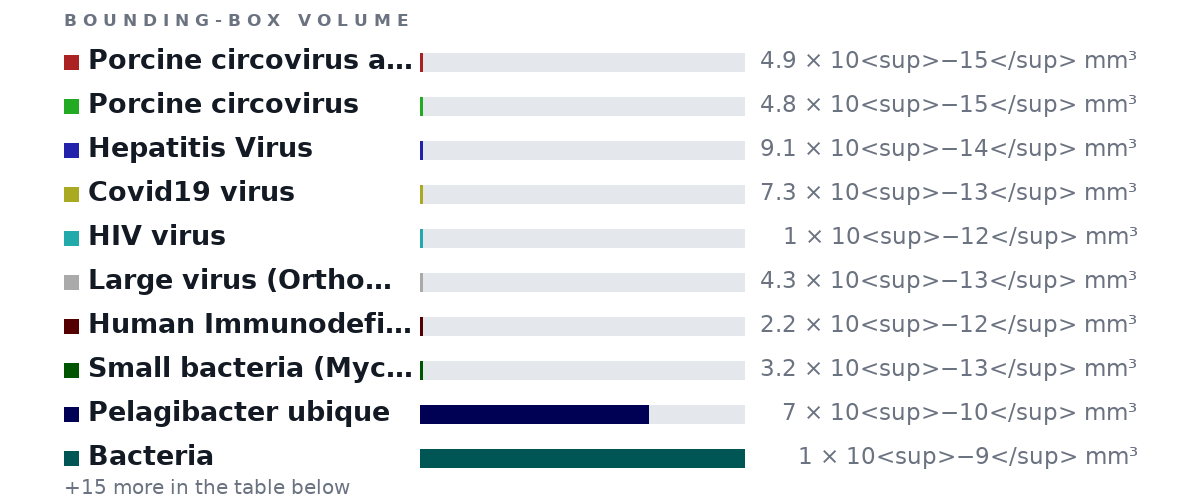Bounding-box volumes as bars: Porcine circovirus aka smallest virus 4.9 × 10<sup>−15</sup> mm³, Porcine circovirus 4.8 × 10<sup>−15</sup> mm³, Hepatitis Virus 9.1 × 10<sup>−14</sup> mm³, Covid19 virus 7.3 × 10<sup>−13</sup> mm³, HIV virus 1 × 10<sup>−12</sup> mm³, Large virus (Orthomyxoviruses) 4.3 × 10<sup>−13</sup> mm³, Human Immunodeficiency Viruses 2.2 × 10<sup>−12</sup> mm³, Small bacteria (Mycoplasma) 3.2 × 10<sup>−13</sup> mm³, Pelagibacter ubique 7 × 10<sup>−10</sup> mm³, Bacteria 1 × 10<sup>−9</sup> mm³