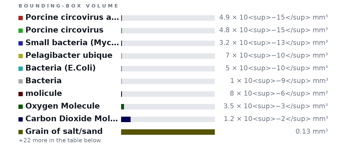 Bounding-box volumes as bars: Porcine circovirus aka smallest virus 4.9 × 10<sup>−15</sup> mm³, Porcine circovirus 4.8 × 10<sup>−15</sup> mm³, Small bacteria (Mycoplasma) 3.2 × 10<sup>−13</sup> mm³, Pelagibacter ubique 7 × 10<sup>−10</sup> mm³, Bacteria (E.Coli) 5 × 10<sup>−10</sup> mm³, Bacteria 1 × 10<sup>−9</sup> mm³, molicule 8 × 10<sup>−6</sup> mm³, Oxygen Molecule 3.5 × 10<sup>−3</sup> mm³, Carbon Dioxide Molecule 1.2 × 10<sup>−2</sup> mm³, Grain of salt/sand 0.13 mm³