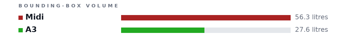 Bounding-box volumes as bars: Midi 56.3 litres, A3 27.6 litres