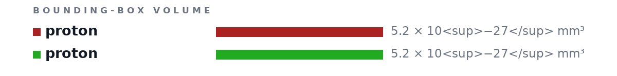 Bounding-box volumes as bars: proton 5.2 × 10<sup>−27</sup> mm³, proton 5.2 × 10<sup>−27</sup> mm³