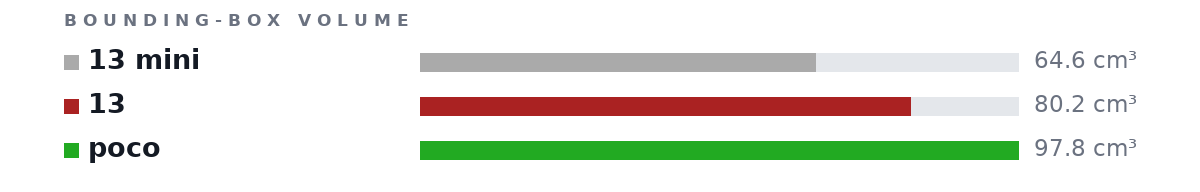 Bounding-box volumes as bars: 13 mini 64.6 cm³, 13 80.2 cm³, poco 97.8 cm³