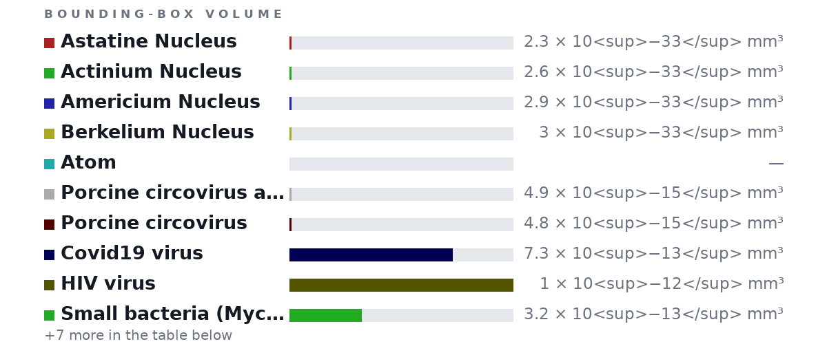 Bounding-box volumes as bars: Astatine Nucleus 2.3 × 10<sup>−33</sup> mm³, Actinium Nucleus 2.6 × 10<sup>−33</sup> mm³, Americium Nucleus 2.9 × 10<sup>−33</sup> mm³, Berkelium Nucleus 3 × 10<sup>−33</sup> mm³, Atom no size, Porcine circovirus aka smallest virus 4.9 × 10<sup>−15</sup> mm³, Porcine circovirus 4.8 × 10<sup>−15</sup> mm³, Covid19 virus 7.3 × 10<sup>−13</sup> mm³, HIV virus 1 × 10<sup>−12</sup> mm³, Small bacteria (Mycoplasma) 3.2 × 10<sup>−13</sup> mm³