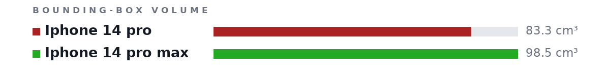 Bounding-box volumes as bars: Iphone 14 pro 83.3 cm³, Iphone 14 pro max 98.5 cm³