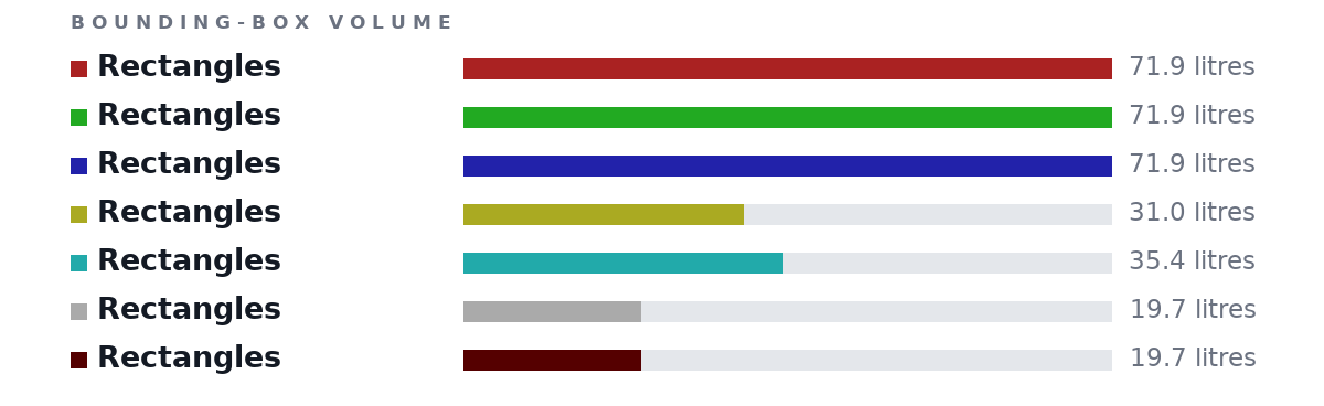 Bounding-box volumes as bars: Rectangles 71.9 litres, Rectangles 71.9 litres, Rectangles 71.9 litres, Rectangles 31.0 litres, Rectangles 35.4 litres, Rectangles 19.7 litres, Rectangles 19.7 litres