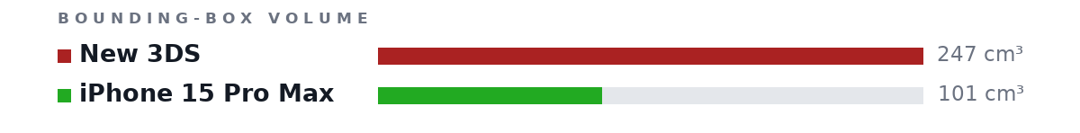 Bounding-box volumes as bars: New 3DS 247 cm³, iPhone 15 Pro Max 101 cm³