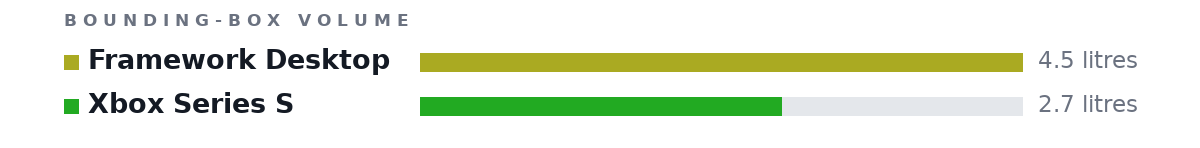 Bounding-box volumes as bars: Framework Desktop 4.5 litres, Xbox Series S 2.7 litres