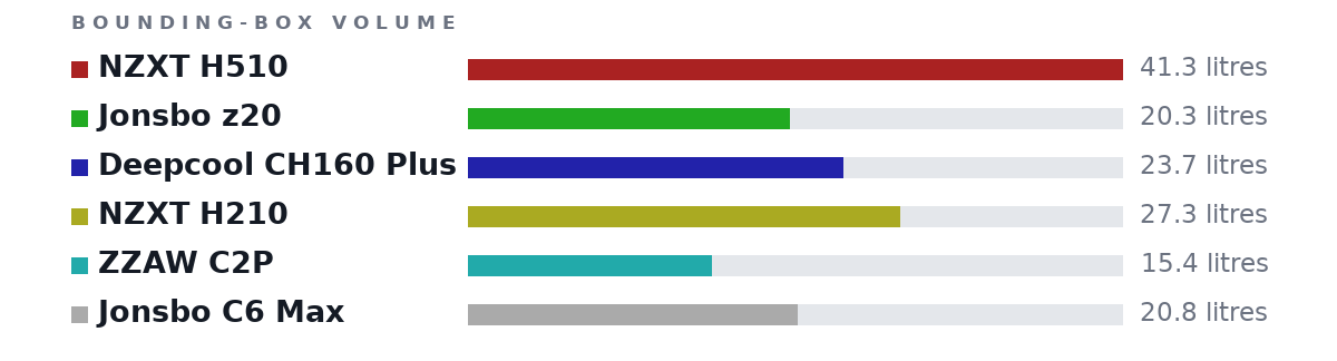 Bounding-box volumes as bars: NZXT H510 41.3 litres, Jonsbo z20 20.3 litres, Deepcool CH160 Plus 23.7 litres, NZXT H210 27.3 litres, ZZAW C2P 15.4 litres, Jonsbo C6 Max 20.8 litres