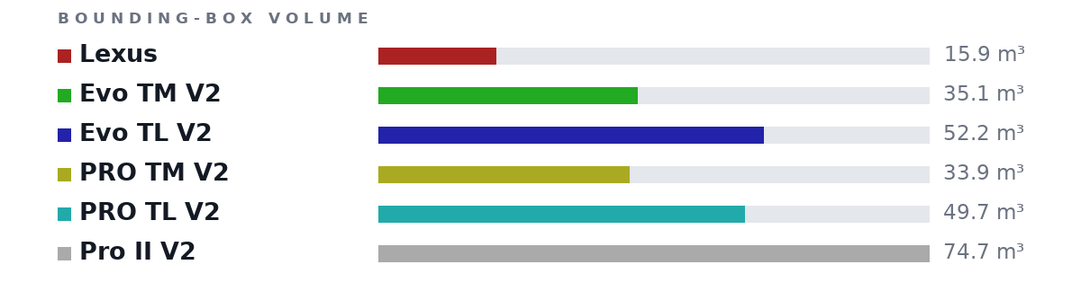 Bounding-box volumes as bars: Lexus 15.9 m³, Evo TM V2 35.1 m³, Evo TL V2 52.2 m³, PRO TM V2 33.9 m³, PRO TL V2 49.7 m³, Pro II V2 74.7 m³