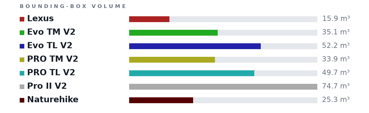 Bounding-box volumes as bars: Lexus 15.9 m³, Evo TM V2 35.1 m³, Evo TL V2 52.2 m³, PRO TM V2 33.9 m³, PRO TL V2 49.7 m³, Pro II V2 74.7 m³, Naturehike 25.3 m³