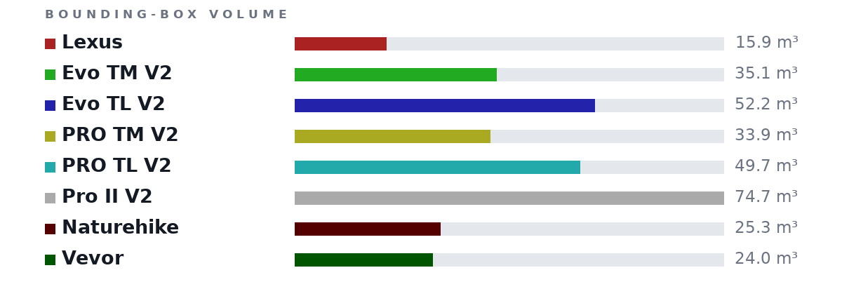 Bounding-box volumes as bars: Lexus 15.9 m³, Evo TM V2 35.1 m³, Evo TL V2 52.2 m³, PRO TM V2 33.9 m³, PRO TL V2 49.7 m³, Pro II V2 74.7 m³, Naturehike 25.3 m³, Vevor 24.0 m³
