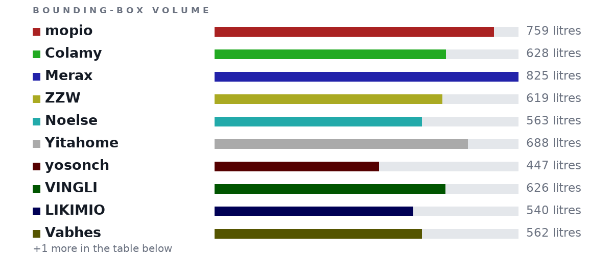 Bounding-box volumes as bars: mopio 759 litres, Colamy 628 litres, Merax 825 litres, ZZW 619 litres, Noelse 563 litres, Yitahome 688 litres, yosonch 447 litres, VINGLI 626 litres, LIKIMIO 540 litres, Vabhes 562 litres