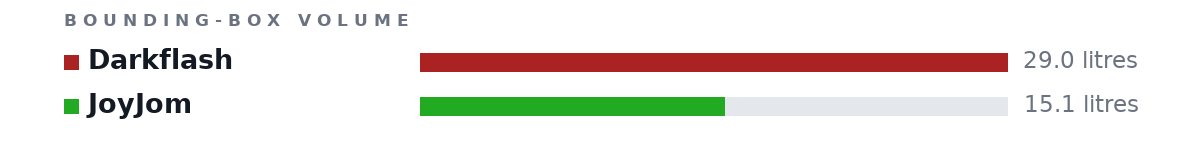Bounding-box volumes as bars: Darkflash 29.0 litres, JoyJom 15.1 litres