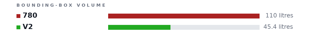 Bounding-box volumes as bars: 780 110 litres, V2 45.4 litres