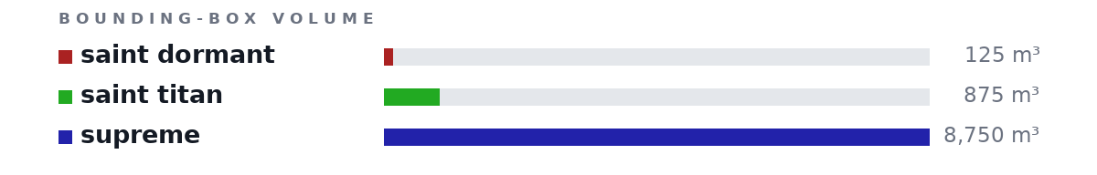 Bounding-box volumes as bars: saint dormant 125 m³, saint titan 875 m³, supreme 8,750 m³