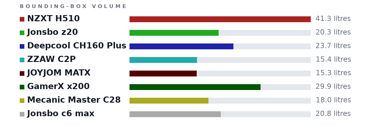 Bounding-box volumes as bars: NZXT H510 41.3 litres, Jonsbo z20 20.3 litres, Deepcool CH160 Plus 23.7 litres, ZZAW C2P 15.4 litres, JOYJOM MATX 15.3 litres, GamerX x200 29.9 litres, Mecanic Master C28 18.0 litres, Jonsbo c6 max 20.8 litres