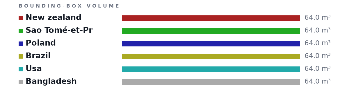 Bounding-box volumes as bars: New zealand 64.0 m³, Sao Tomé-et-Pr 64.0 m³, Poland 64.0 m³, Brazil 64.0 m³, Usa 64.0 m³, Bangladesh 64.0 m³