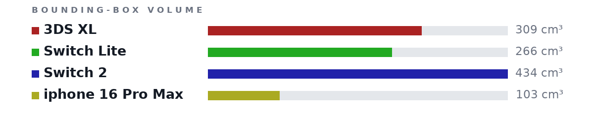 Bounding-box volumes as bars: 3DS XL 309 cm³, Switch Lite 266 cm³, Switch 2 434 cm³, iphone 16 Pro Max 103 cm³