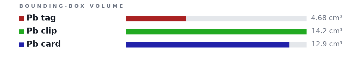 Bounding-box volumes as bars: Pb tag 4.68 cm³, Pb clip 14.2 cm³, Pb card 12.9 cm³
