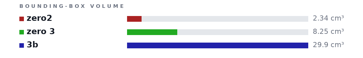 Bounding-box volumes as bars: zero2 2.34 cm³, zero 3 8.25 cm³, 3b 29.9 cm³