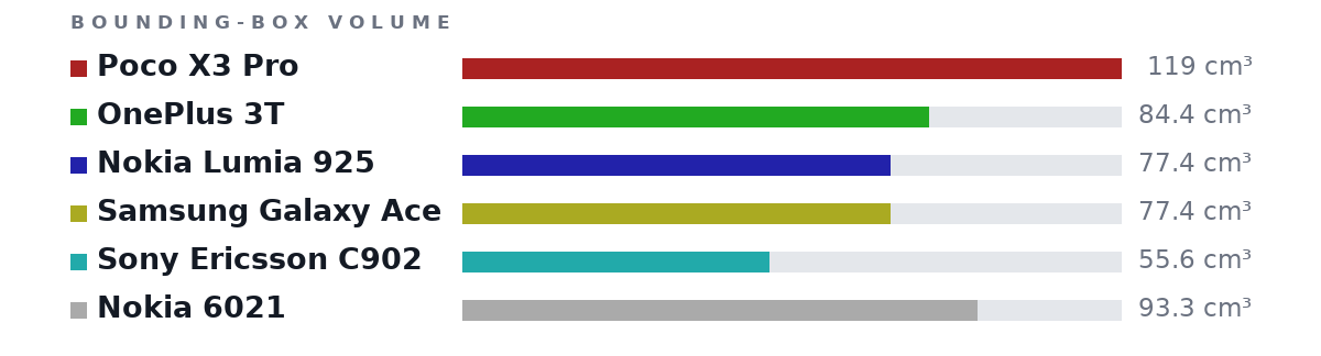 Bounding-box volumes as bars: Poco X3 Pro 119 cm³, OnePlus 3T 84.4 cm³, Nokia Lumia 925 77.4 cm³, Samsung Galaxy Ace 77.4 cm³, Sony Ericsson C902 55.6 cm³, Nokia 6021 93.3 cm³