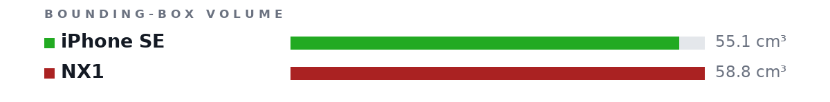 Bounding-box volumes as bars: iPhone SE 55.1 cm³, NX1 58.8 cm³