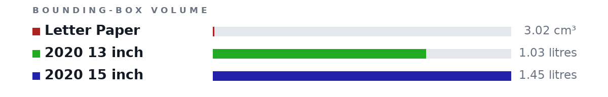 Bounding-box volumes as bars: Letter Paper 3.02 cm³, 2020 13 inch 1.03 litres, 2020 15 inch 1.45 litres