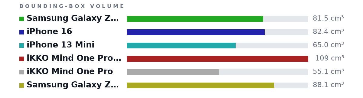 Bounding-box volumes as bars: Samsung Galaxy Z Flip 7 81.5 cm³, iPhone 16 82.4 cm³, iPhone 13 Mini 65.0 cm³, iKKO Mind One Pro (+Keyboard) 109 cm³, iKKO Mind One Pro 55.1 cm³, Samsung Galaxy Z Flip 7 (Folded) 88.1 cm³