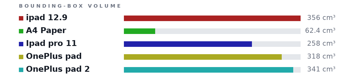 Bounding-box volumes as bars: ipad 12.9 356 cm³, A4 Paper 62.4 cm³, Ipad pro 11 258 cm³, OnePlus pad 318 cm³, OnePlus pad 2 341 cm³