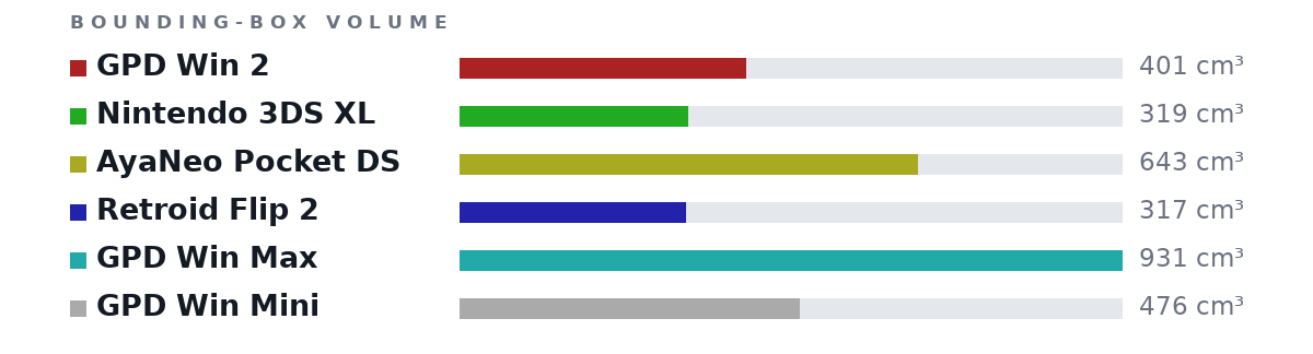 Bounding-box volumes as bars: GPD Win 2 401 cm³, Nintendo 3DS XL 319 cm³, AyaNeo Pocket DS 643 cm³, Retroid Flip 2 317 cm³, GPD Win Max 931 cm³, GPD Win Mini 476 cm³