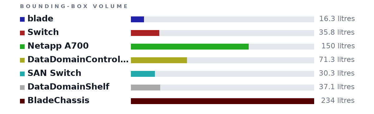 Bounding-box volumes as bars: blade 16.3 litres, Switch 35.8 litres, Netapp A700 150 litres, DataDomainController 71.3 litres, SAN Switch 30.3 litres, DataDomainShelf 37.1 litres, BladeChassis 234 litres