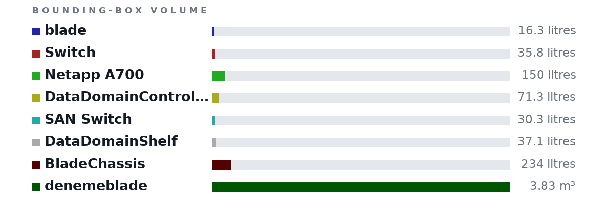 Bounding-box volumes as bars: blade 16.3 litres, Switch 35.8 litres, Netapp A700 150 litres, DataDomainController 71.3 litres, SAN Switch 30.3 litres, DataDomainShelf 37.1 litres, BladeChassis 234 litres, denemeblade 3.83 m³