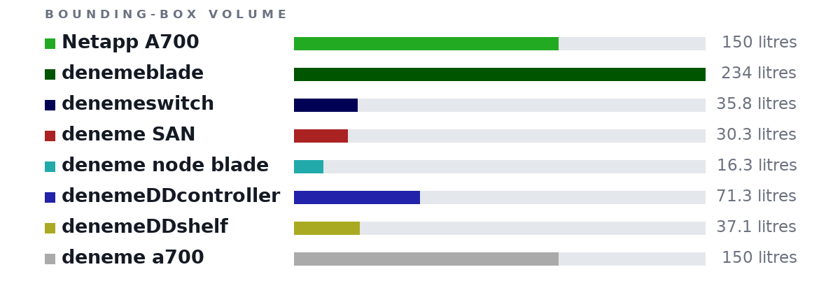 Bounding-box volumes as bars: Netapp A700 150 litres, denemeblade 234 litres, denemeswitch 35.8 litres, deneme SAN 30.3 litres, deneme node blade 16.3 litres, denemeDDcontroller 71.3 litres, denemeDDshelf 37.1 litres, deneme a700 150 litres