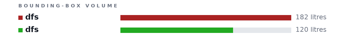 Bounding-box volumes as bars: dfs 182 litres, dfs 120 litres
